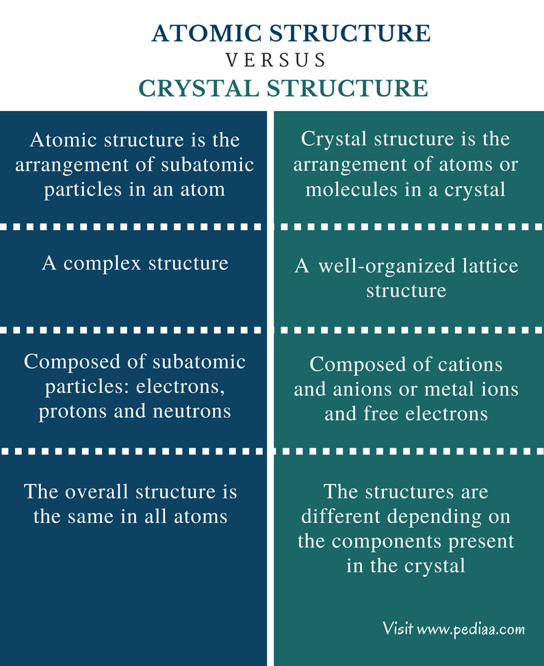 Difference Between Atomic Structure and Crystal Structure - Comparison Summary