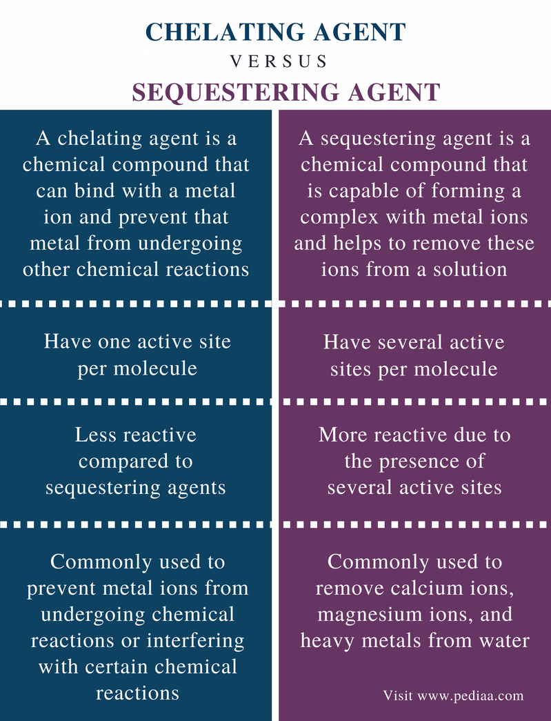 Difference Between Chelating Agent and Sequestering Agent - Comparison Summary (1)