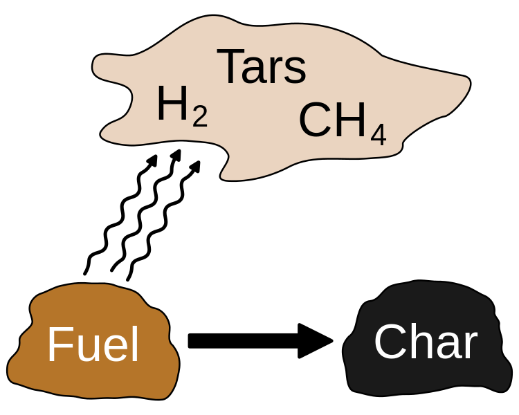 Main Difference - Combustion vs Pyrolysis 