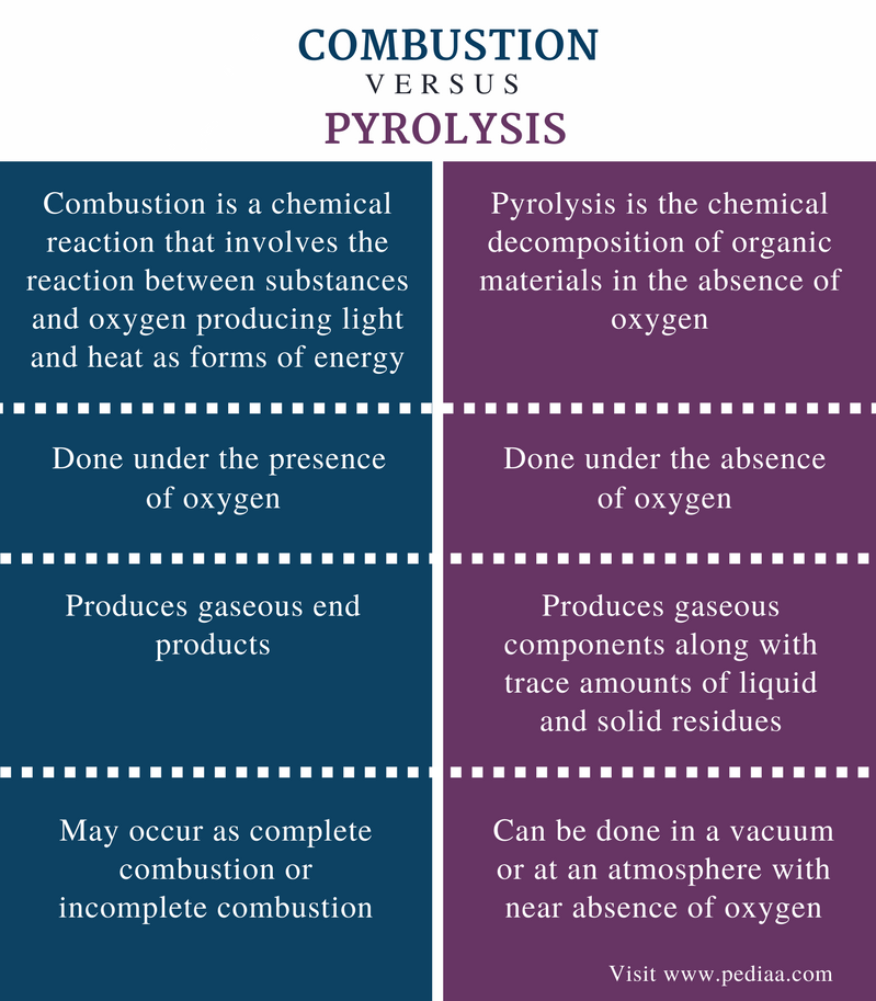 Difference Between Combustion and Pyrolysis - Comparison Summary