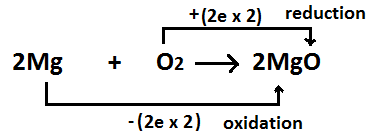 Difference Between Corrosion and Oxidation | Definition, Process ...