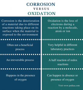 Difference Between Corrosion And Oxidation | Definition, Process ...