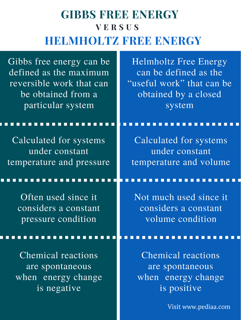 Difference Between Gibbs and Helmholtz Free Energy - Comparison Summary