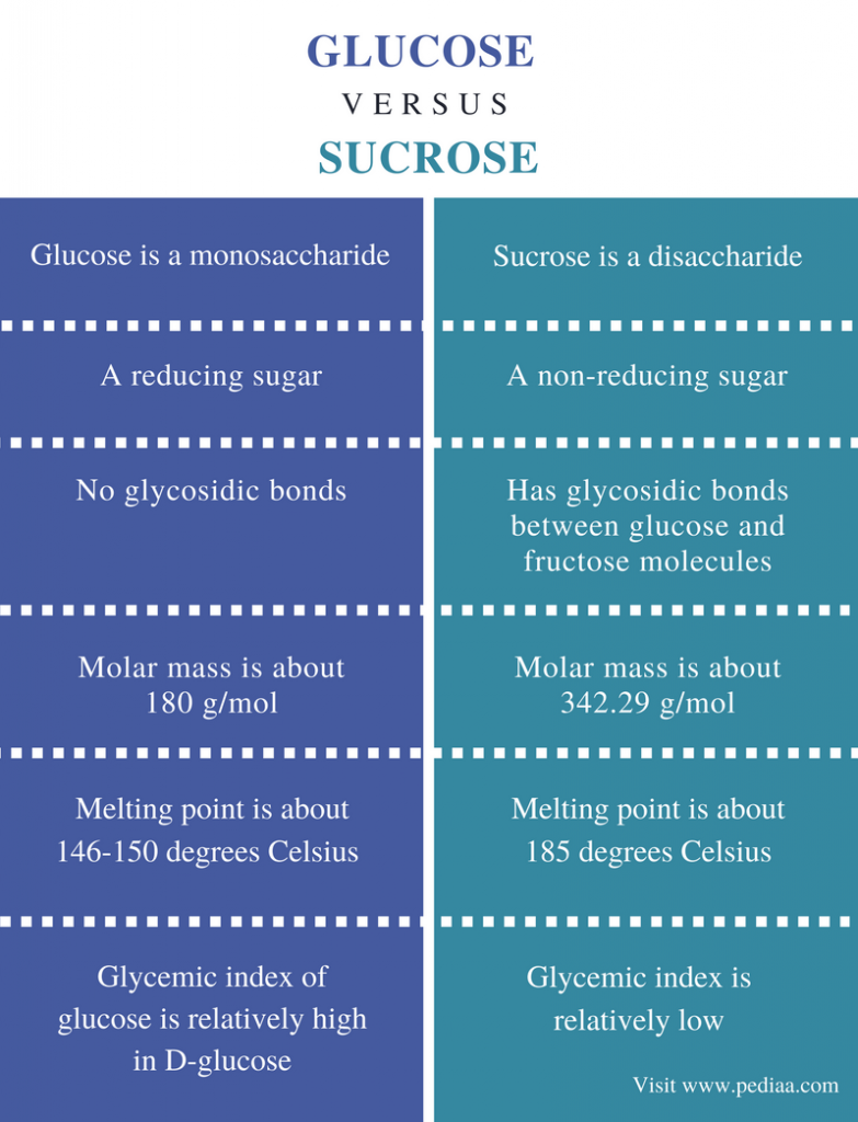 Difference Between Glucose and Sucrose Definition, Structure