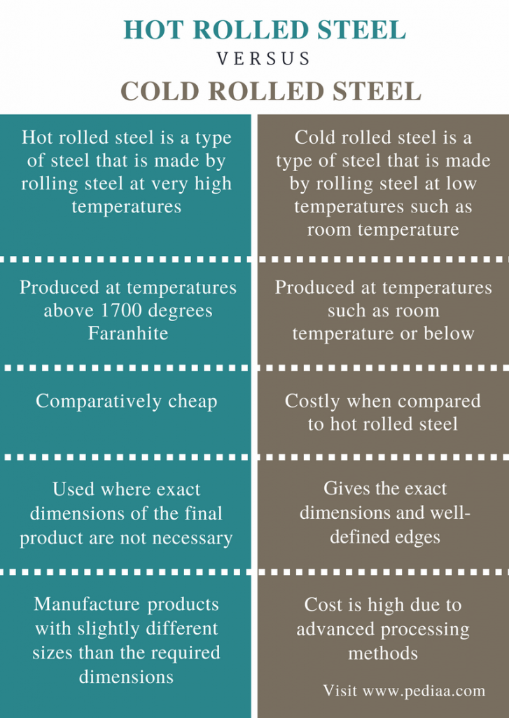 Difference Between Hot Rolled and Cold Rolled Steel Definition