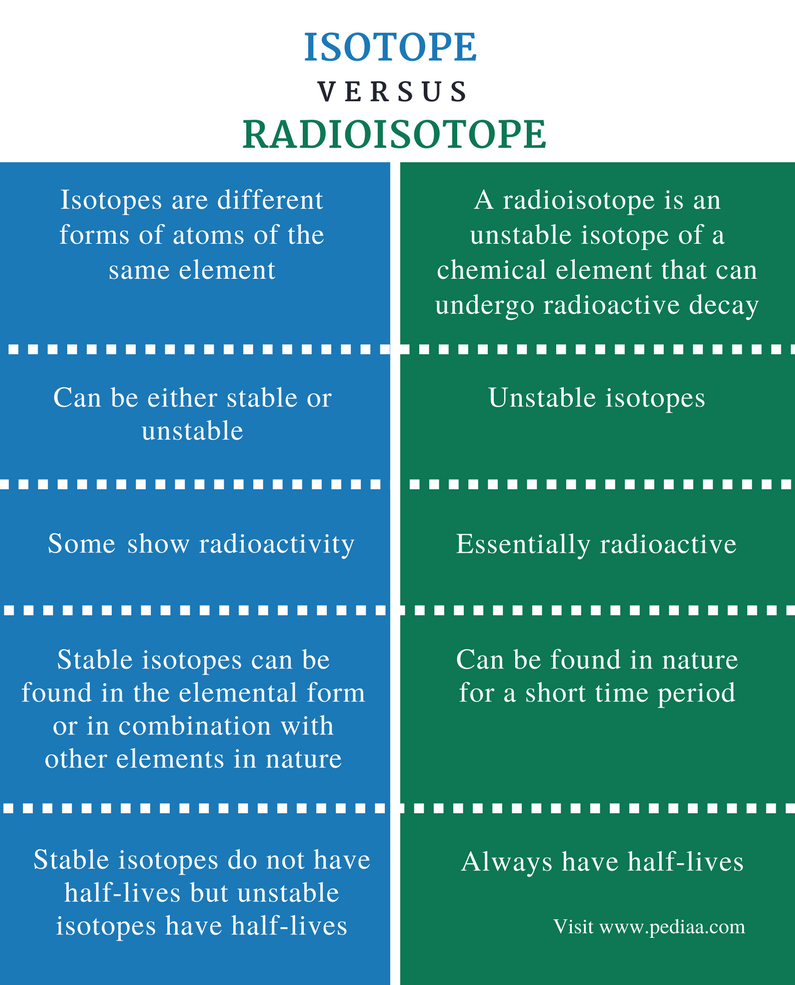 difference-between-isotope-and-radioisotope-definition-properties