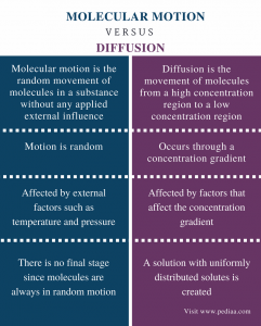 Difference Between Molecular Motion and Diffusion | Definition ...