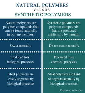 Difference Between Natural and Synthetic Polymers | Definition ...
