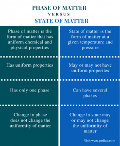 Difference Between Phase of Matter and State of Matter | Definition ...