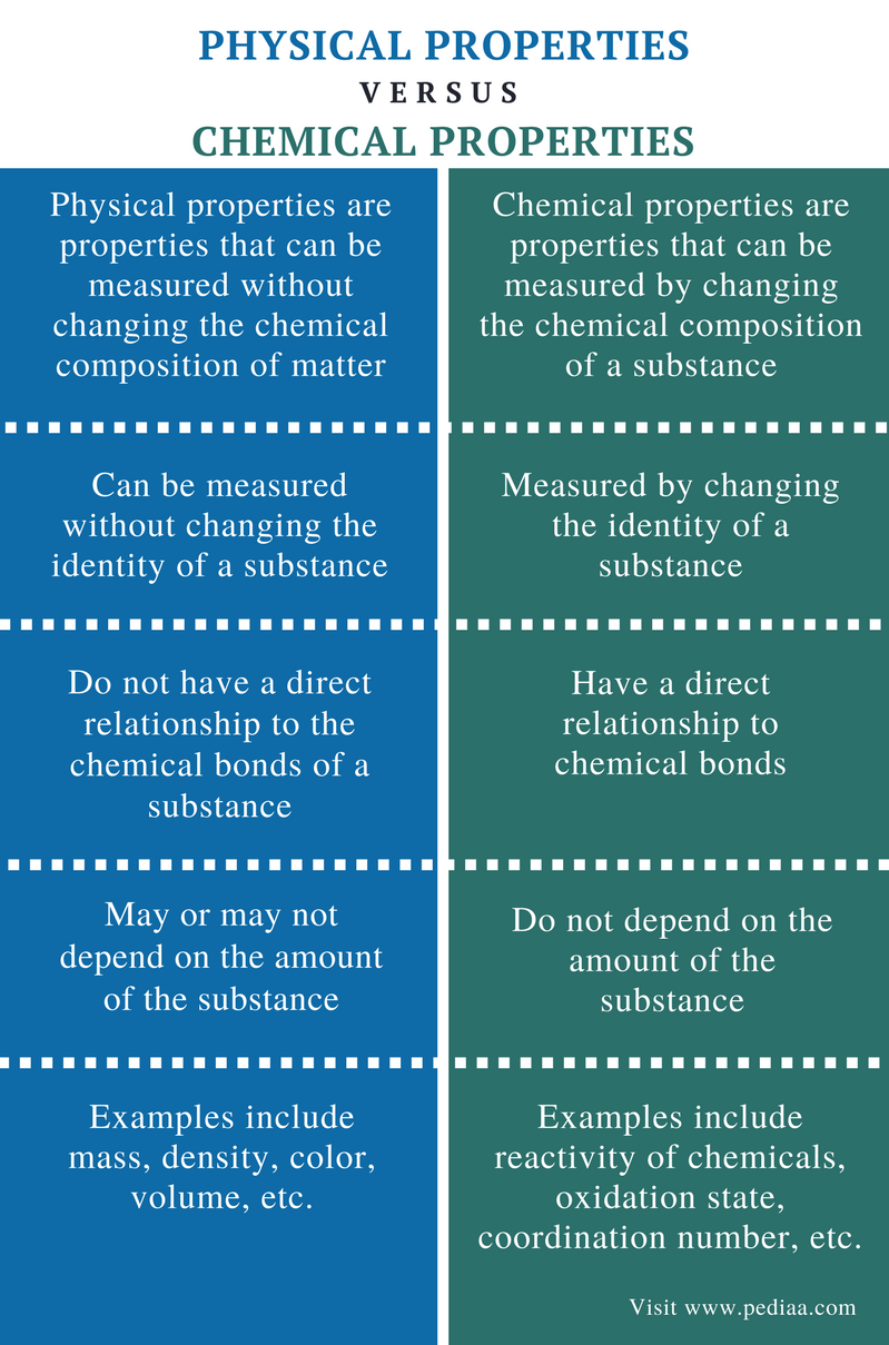 What Does Physical And Chemical Properties Have In Common