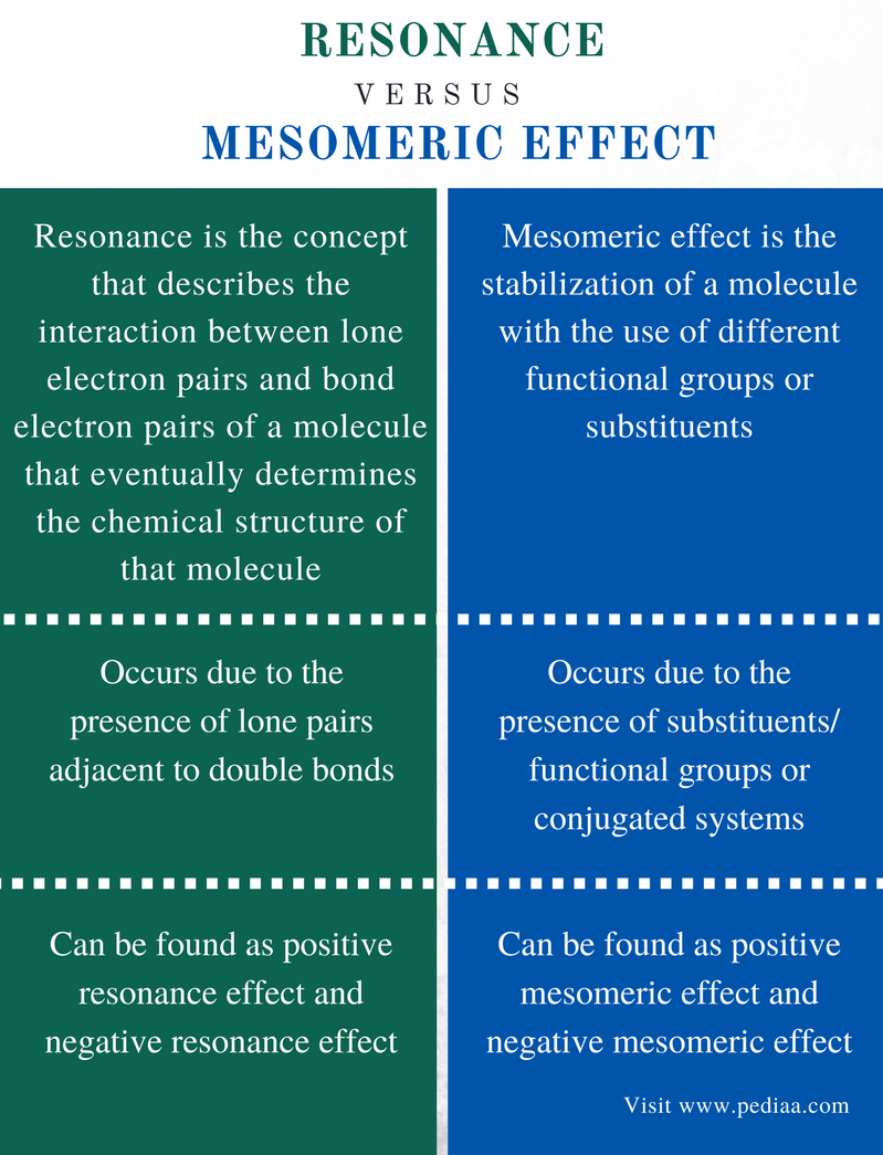 Difference Between Resonance and Mesomeric Effect - Comparison Summary (1)