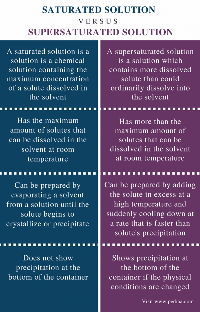 difference-between-saturated-and-supersaturated-solution-definition