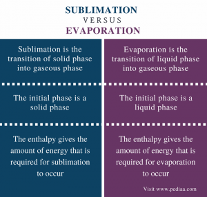 Difference Between Sublimation And Evaporation | Definition, Mechanism ...