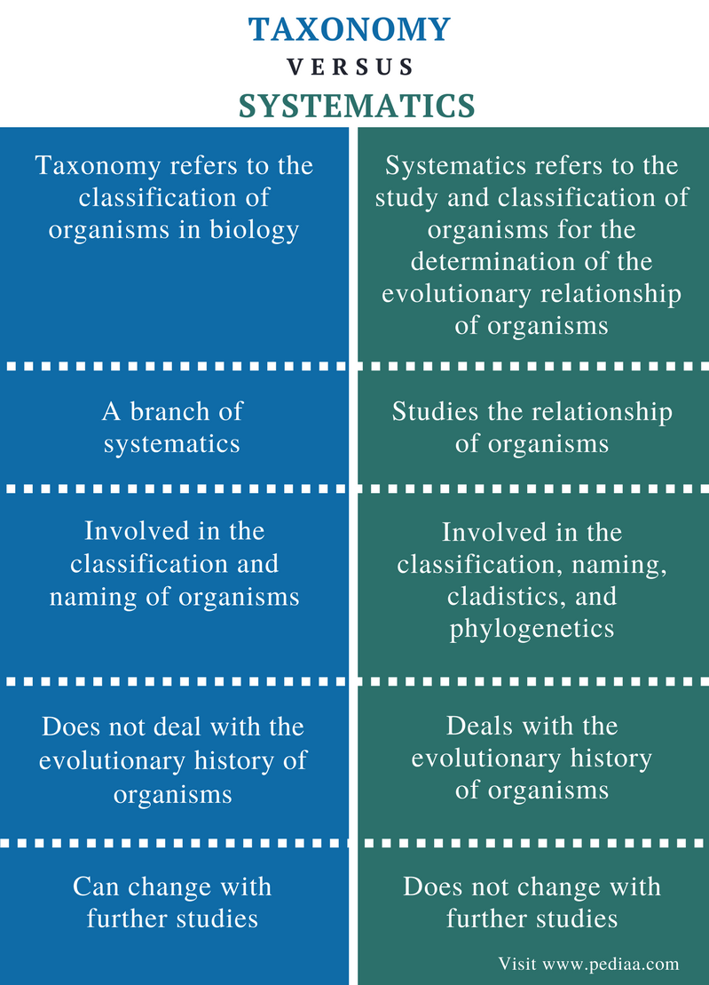 Difference Between Taxonomy and Systematics - Comparison Summary