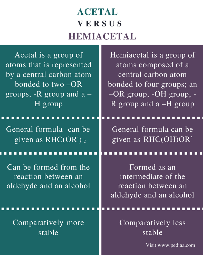 Difference Between Acetal and Hemiacetal - Comparison Summary