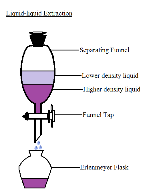 difference-between-distillation-and-extraction-definition-technique