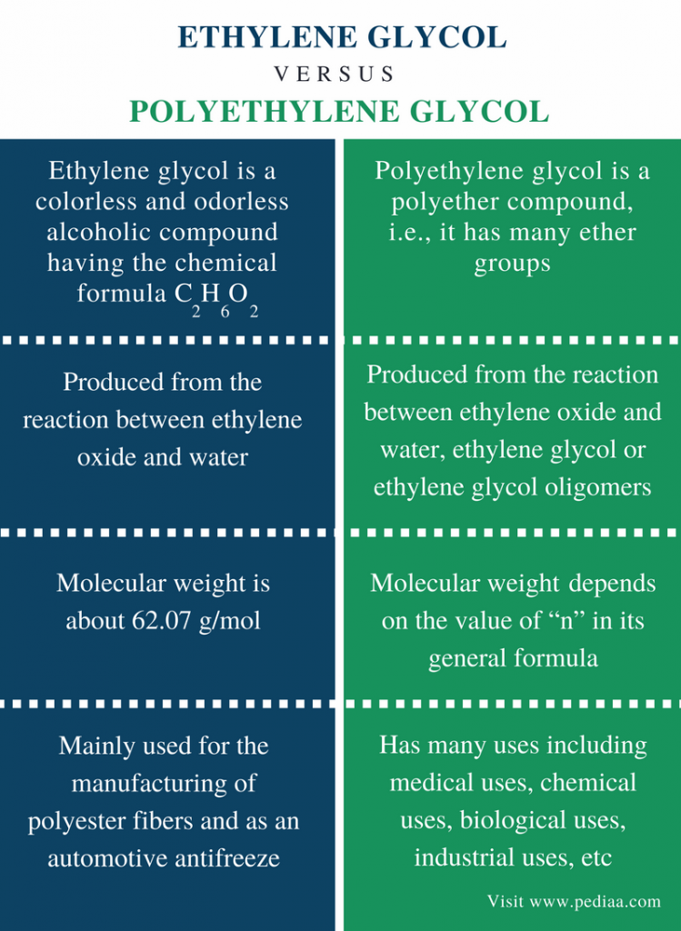 Difference Between Ethylene Glycol and Polyethylene Glycol | Definition