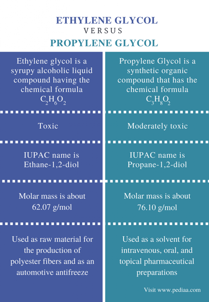 Difference Between Ethylene Glycol and Propylene Glycol Definition, Properties, Uses