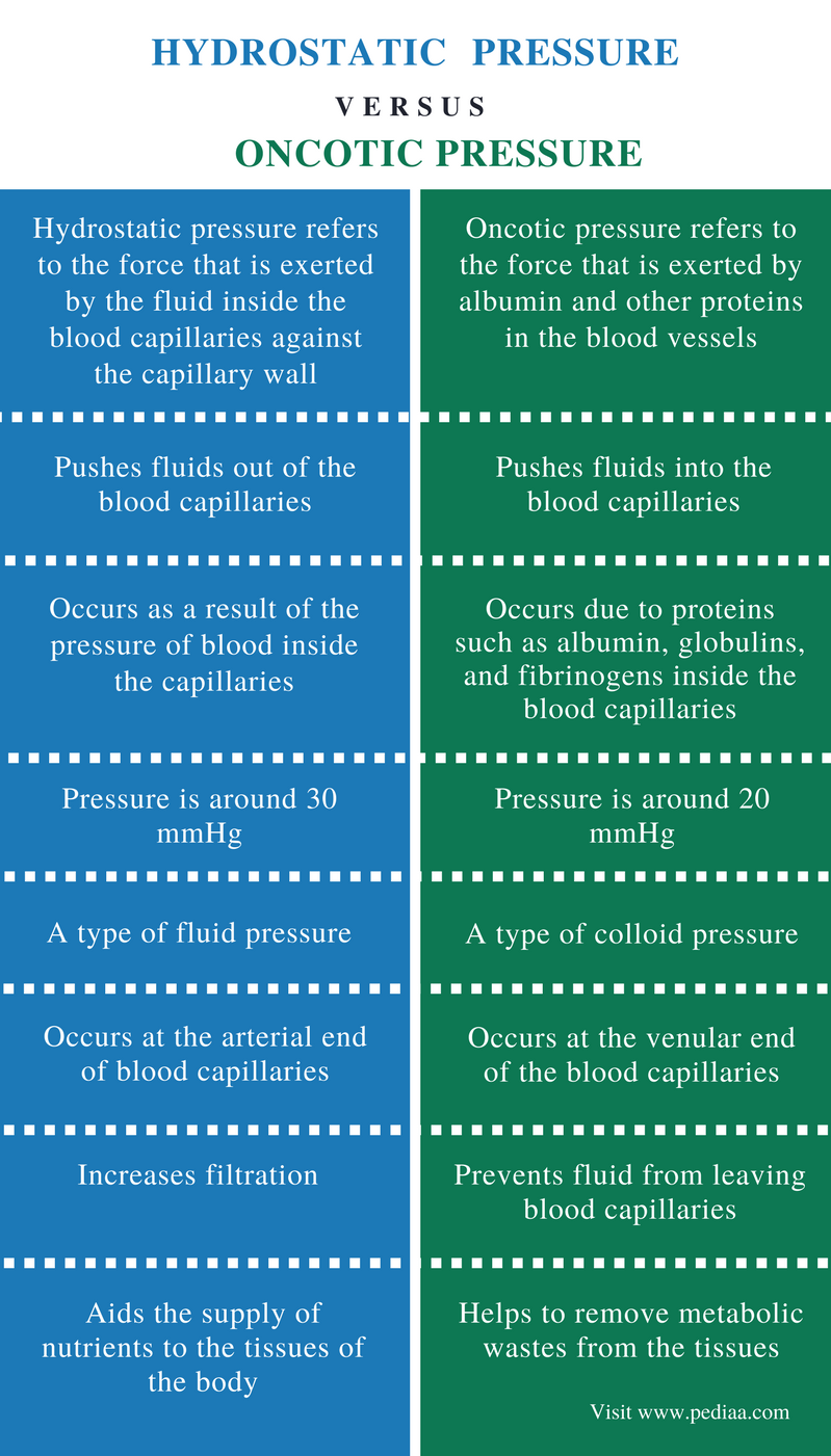 difference-between-hydrostatic-and-oncotic-pressure-definition