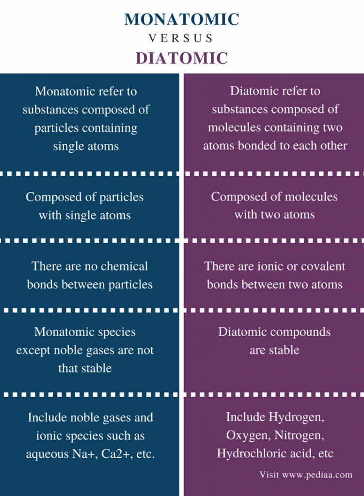 difference-between-monatomic-and-diatomic-definition-explanation