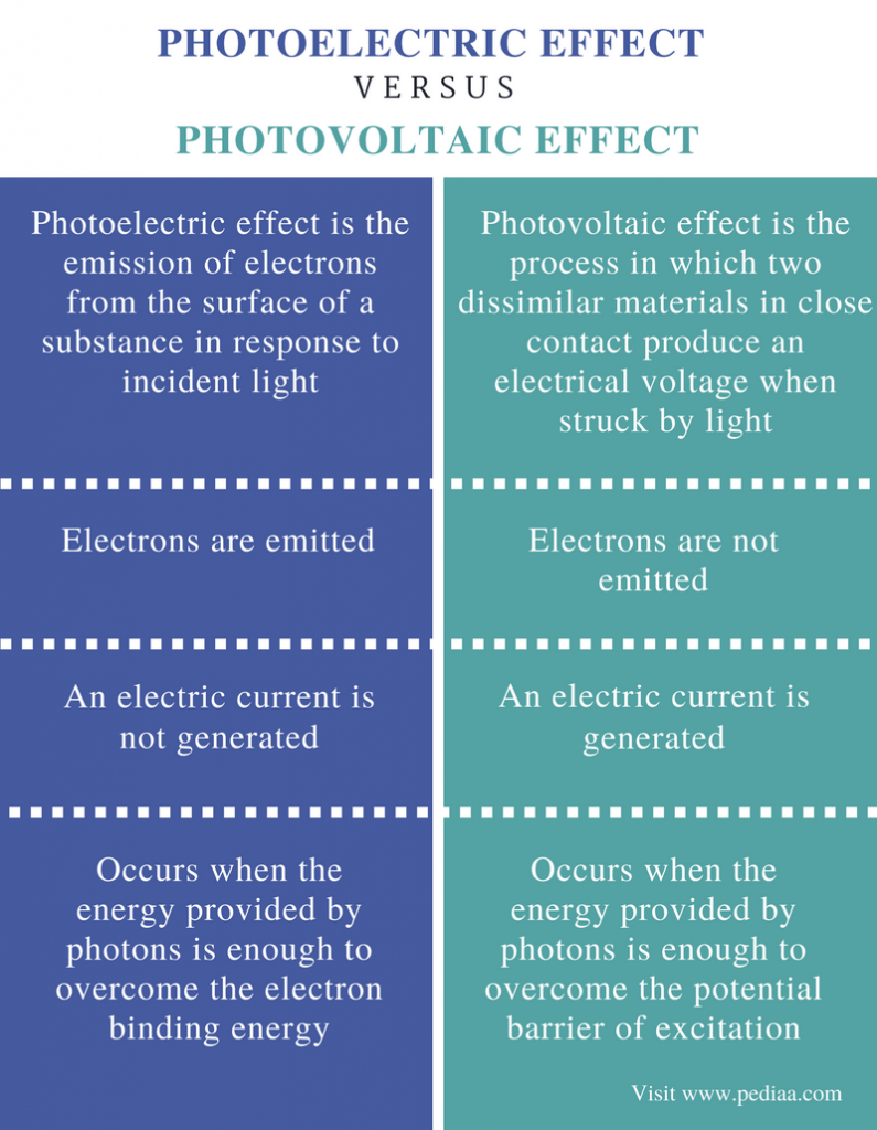 Difference Between Photoelectric Effect and Photovoltaic Effect