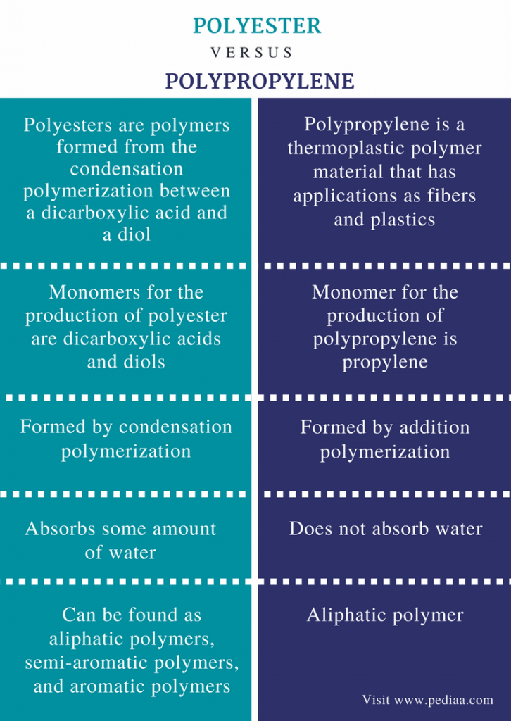 does polyester absorb water