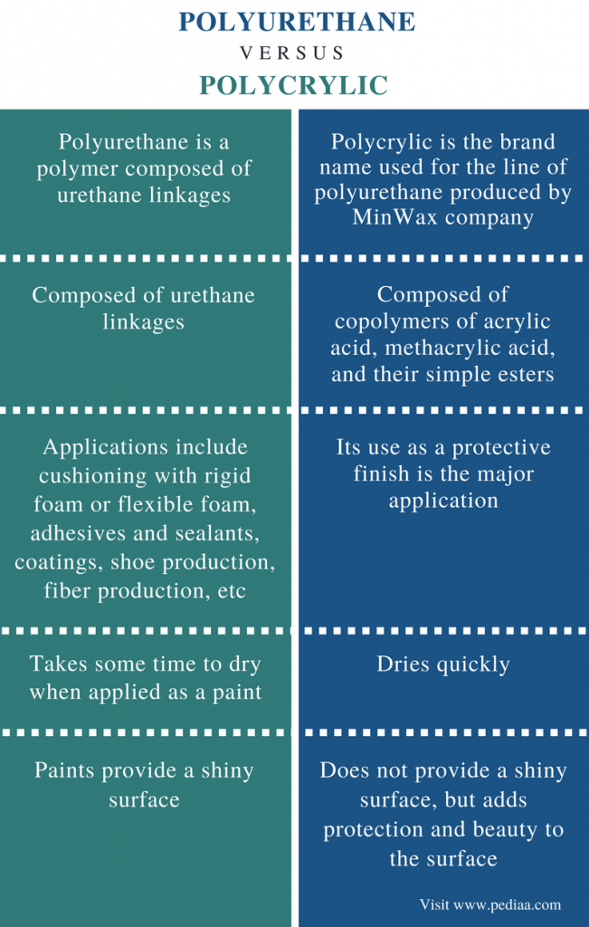 Difference Between Polyurethane and Polycrylic Definition, Production, Properties, Uses