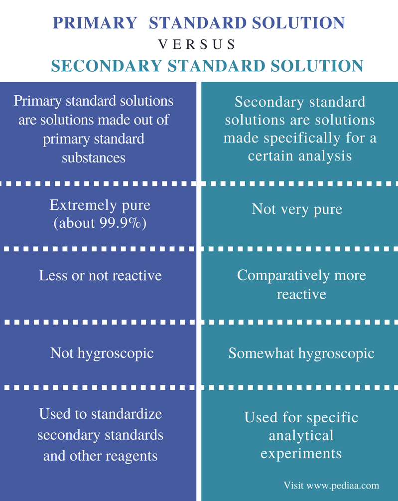 Difference Between Primary and Secondary Standard Solution - Comparison Summary