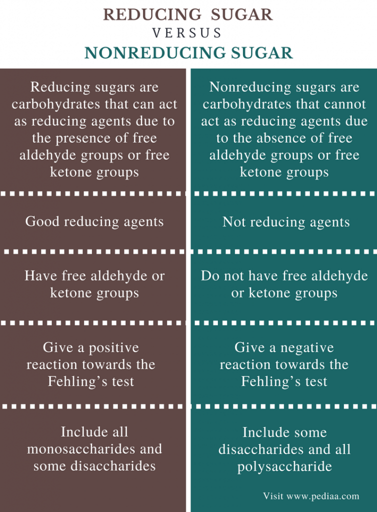 Difference Between Reducing and Nonreducing Sugar Definition