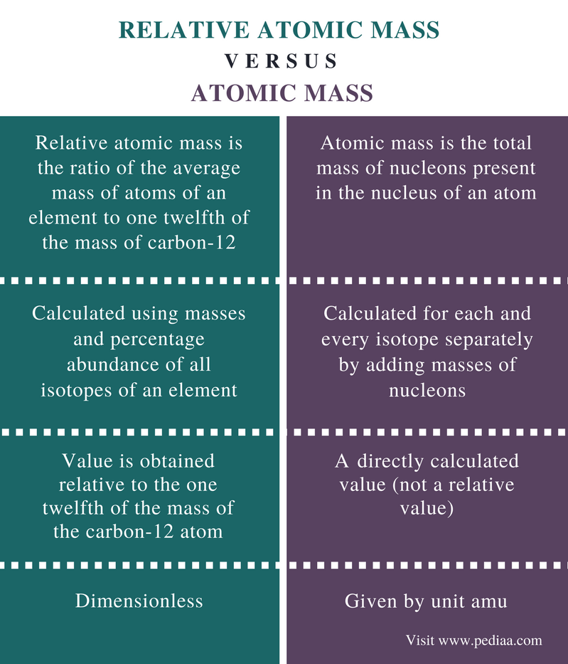 difference-between-relative-atomic-mass-and-atomic-mass-definition