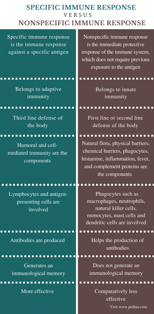 Difference Between Specific and Nonspecific Immune Response