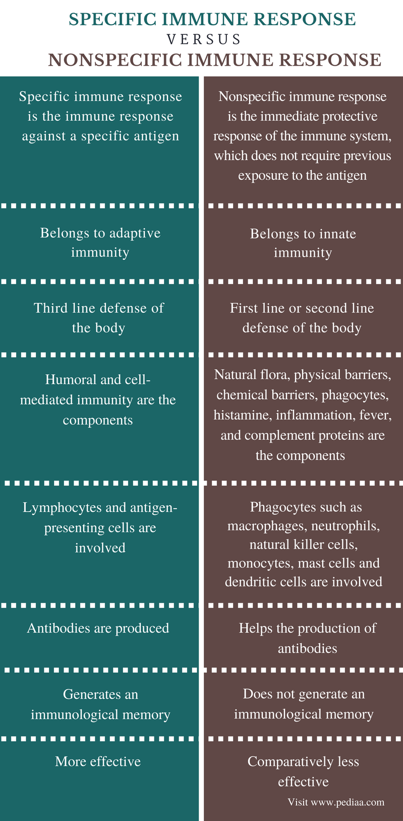 Difference Between Specific and Nonspecific Immune Response - Comparison Summary
