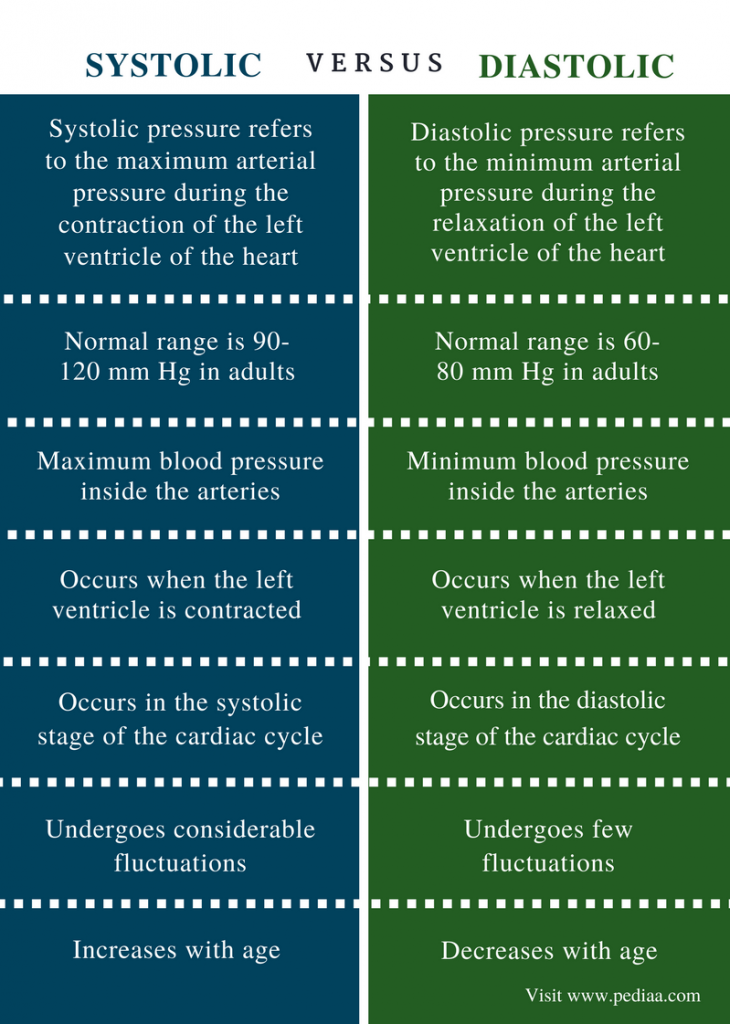 difference-between-systolic-and-diastolic-definition-normal-pressure