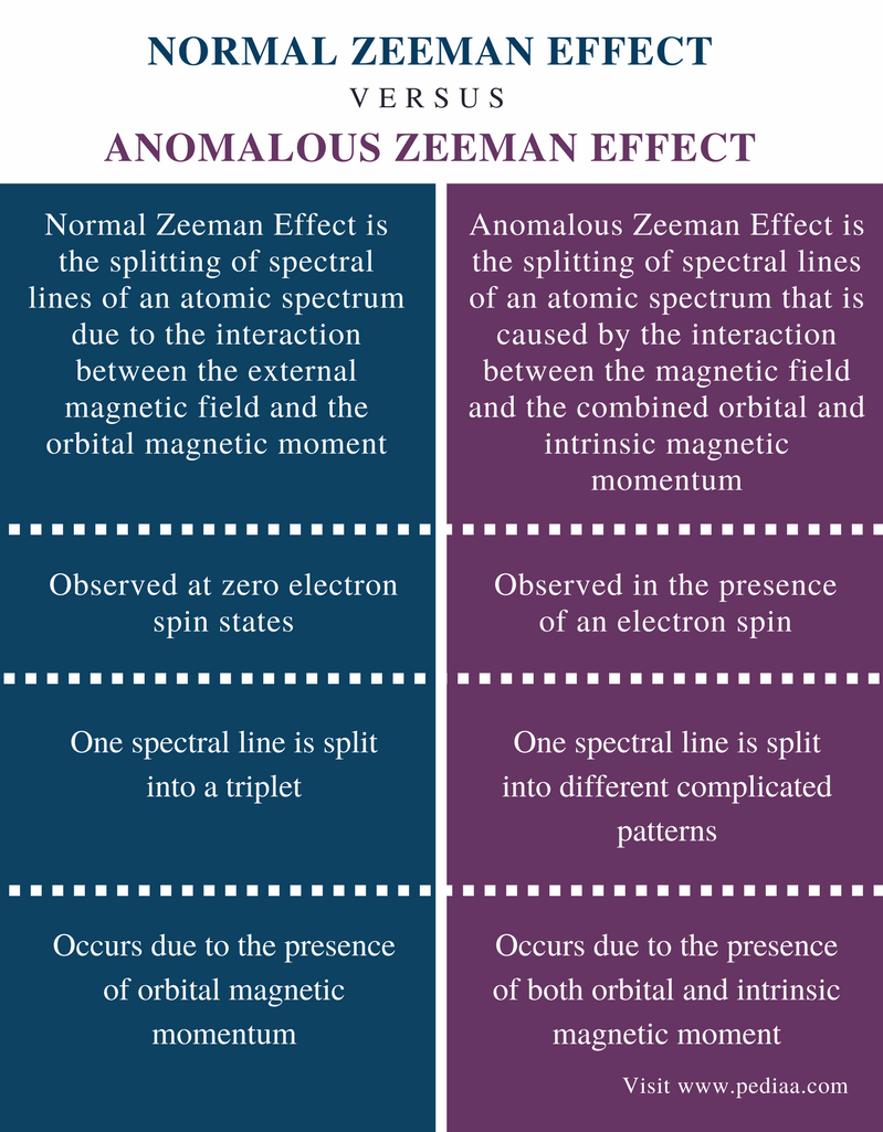 Difference Between Normal And Anomalous Zeeman Effect | Definition ...