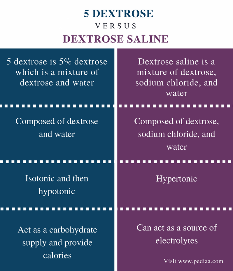 saline da of composition 5 Dextrose Saline Definition, Dextrose Chemical  Composition, Uses Between and  Difference 5