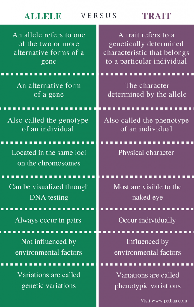 Difference Between Allele and Trait | Definition, Characteristics, Role ...