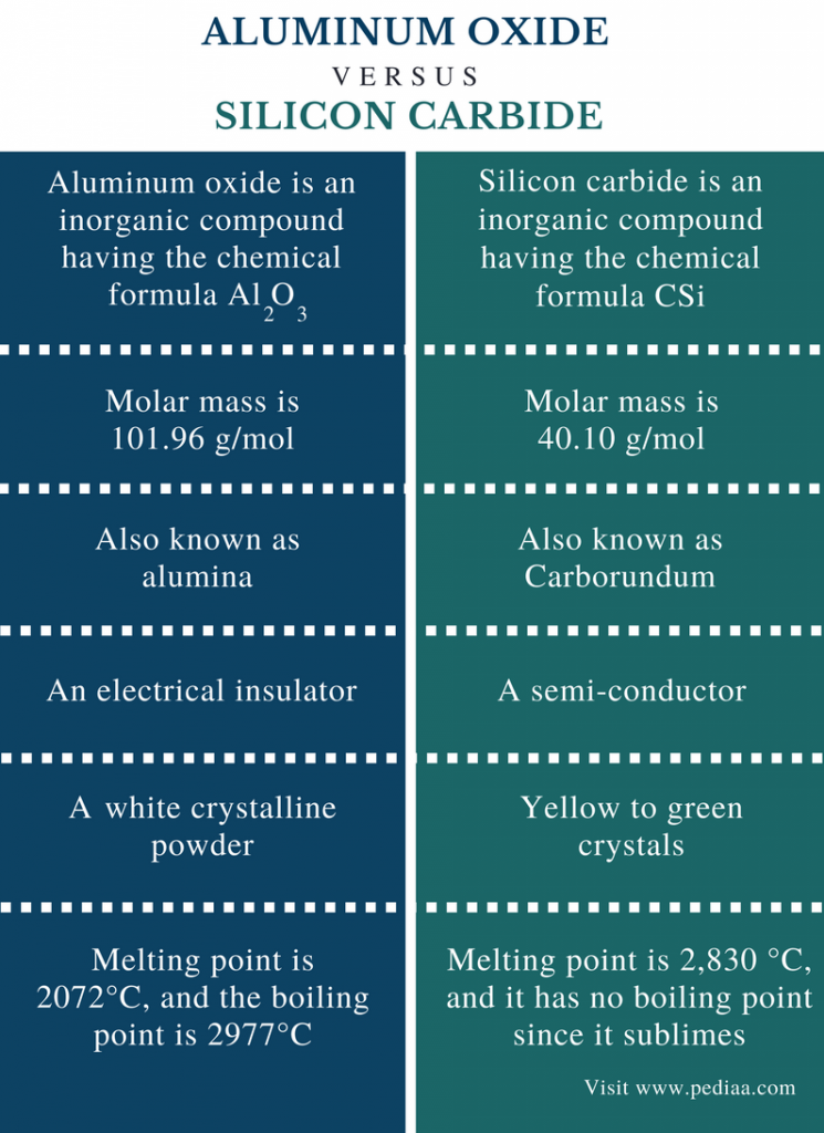 Difference Between Aluminum Oxide and Silicon Carbide Definition