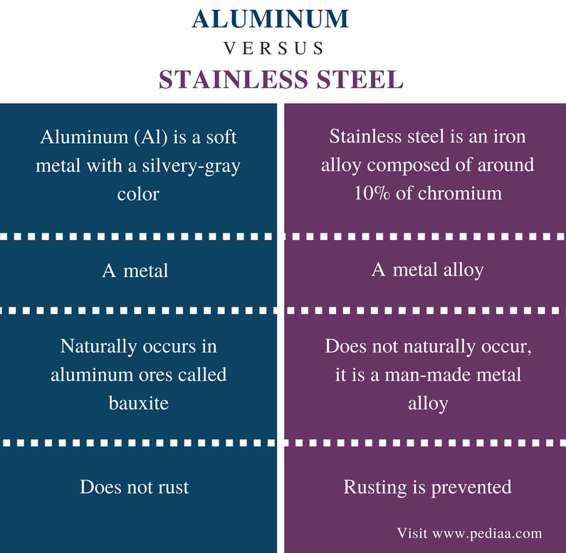 Difference Between Aluminum and Stainless Steel - Comparison Summary