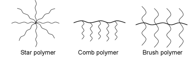 when two or more join together a polymer forms