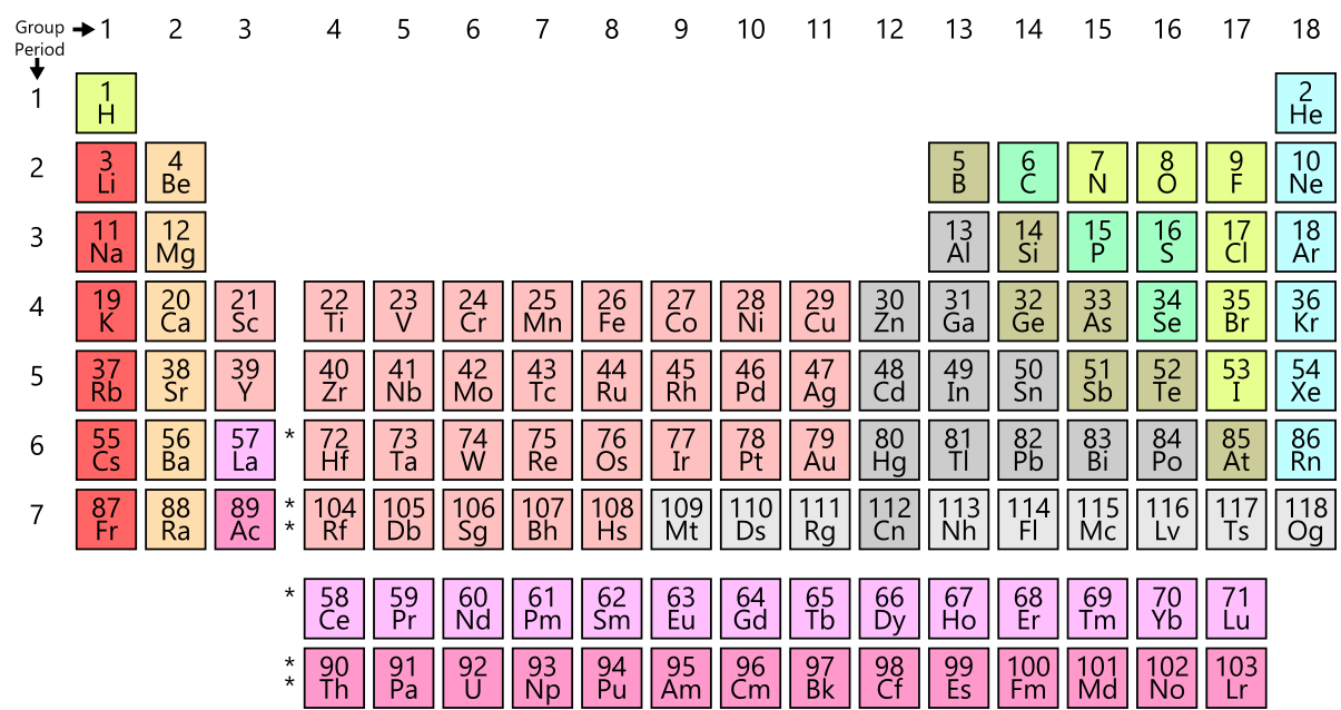 Difference Between Element Molecule and Compound_Figure 1