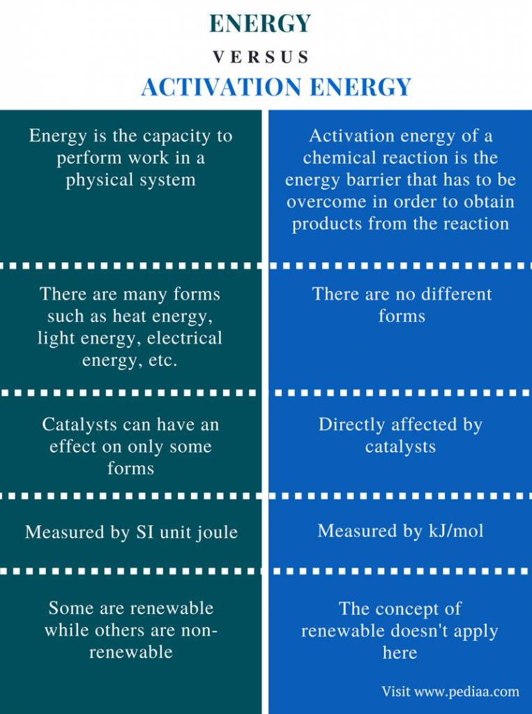 Difference Between Energy and Activation Energy Definition, Forms of