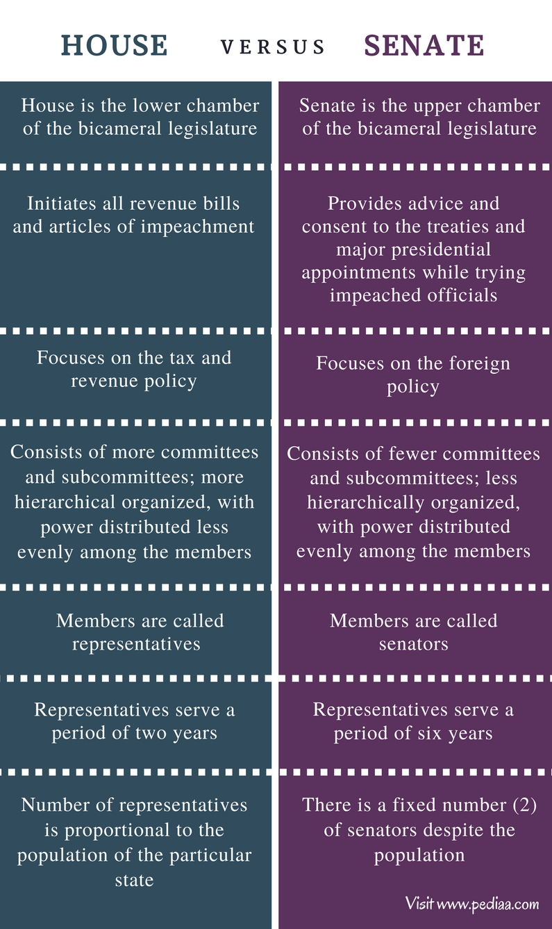 Difference Between House And Senate Bicameral Parliamentary System 