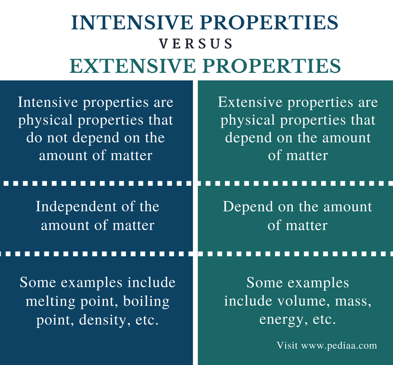 Intensive Property Means