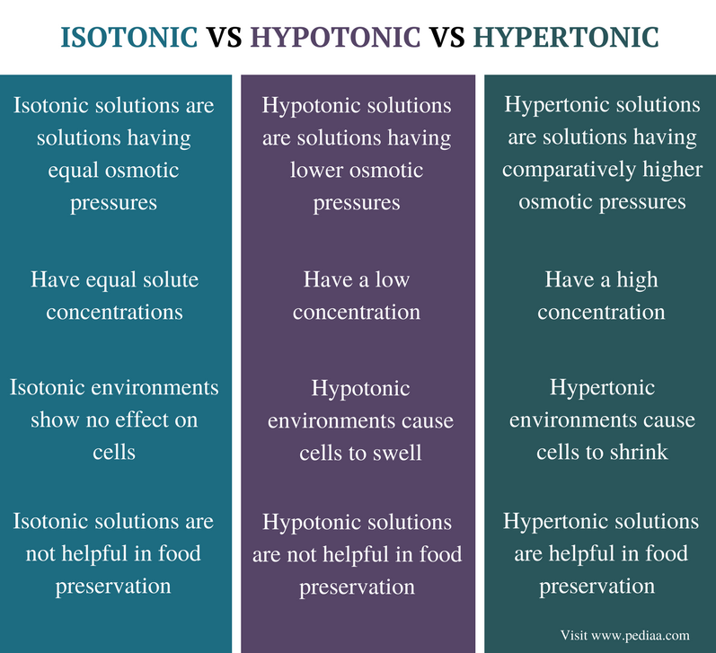 Difference Between Isotonic Hypotonic and Hypertonic - Comparison Summary