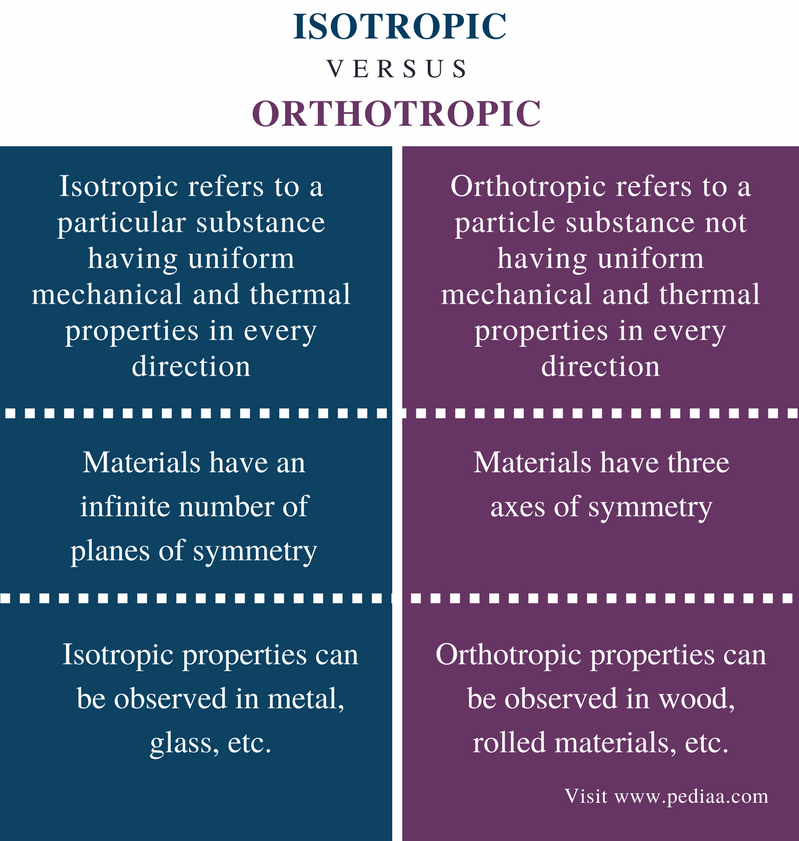 Difference Between Isotropic and Orthotropic | Definition, Properties ...