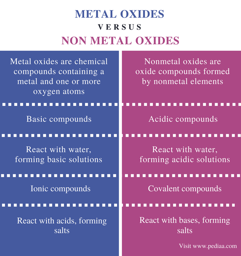 Difference Between Metal Oxides And Non Metal Oxides Definition 