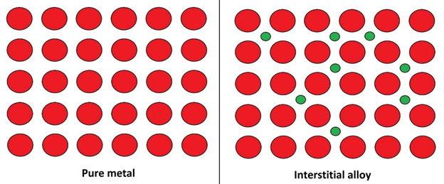 Examples Of Substitutional And Interstitial Alloys