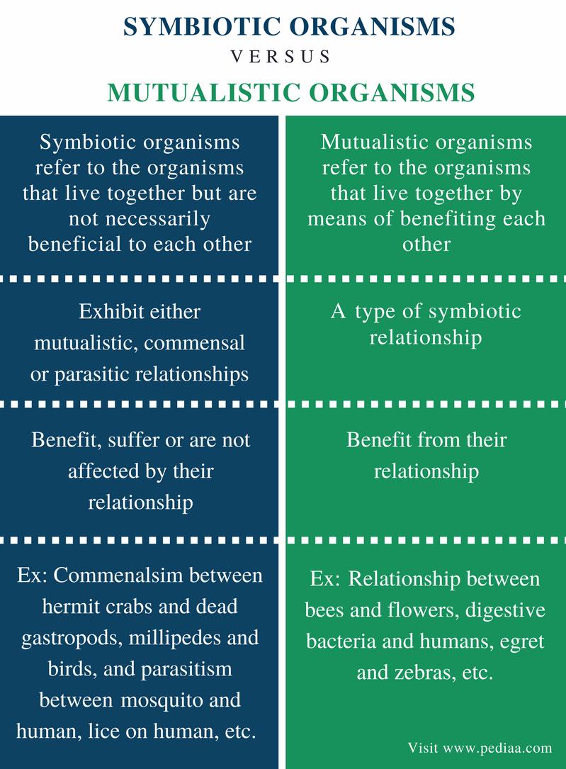 Difference Between Symbiotic and Mutualistic Organisms - Comparison Summary