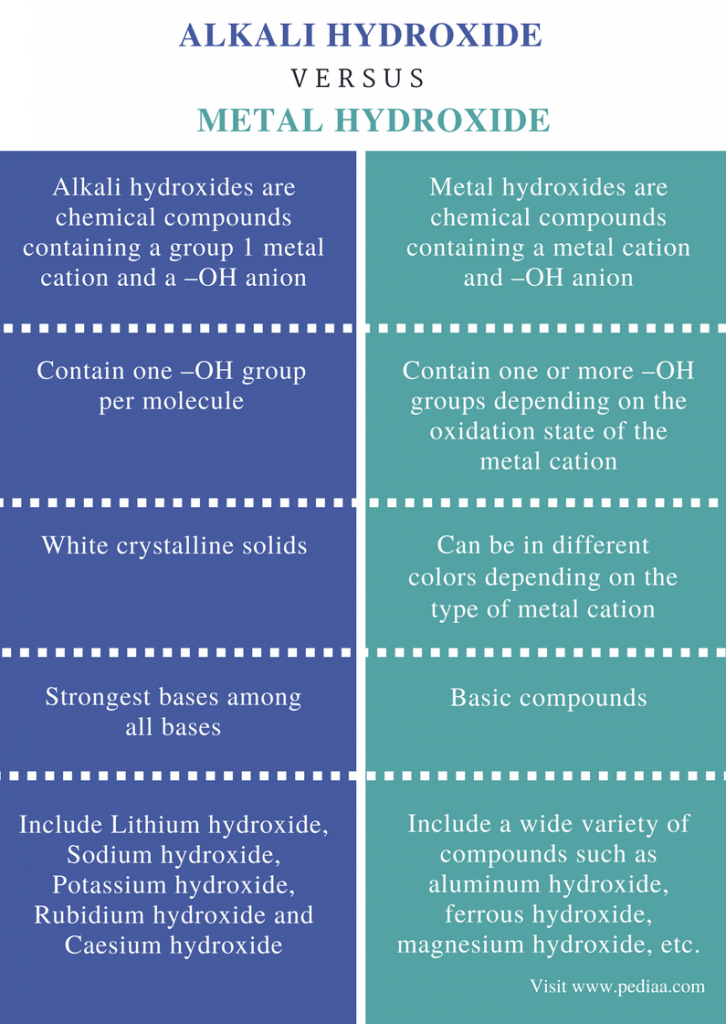Difference Between Alkali and Metal Hydroxide | Definition, Formation ...