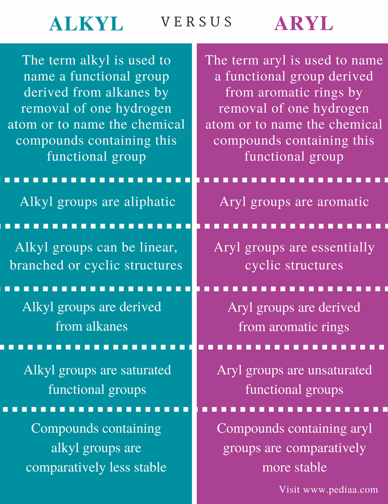 Difference Between Alkyl and Aryl - Comparison Summary